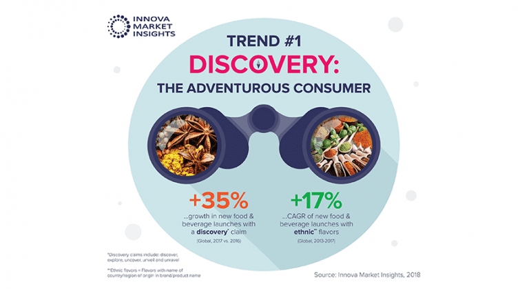 Adventurous consumer chart