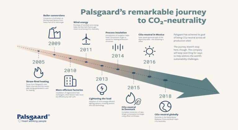 Palsgaard