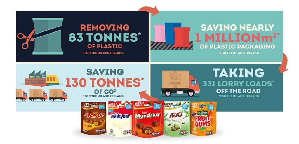 Nestlé to use less plastic packaging in confectionery sharing bags