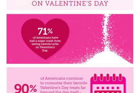 New Survey from Sugarbreak Looks at Carb Trends Among Americans; Reveals 71% of Americans Who Eat Sweets Have Experienced A Sugar Crash on Valentine's Day
